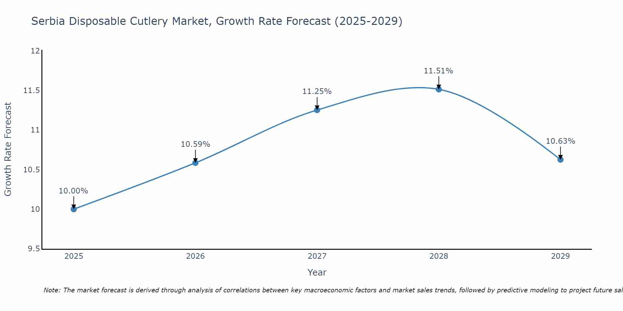 Serbia Disposable Cutlery Market Growth Rate