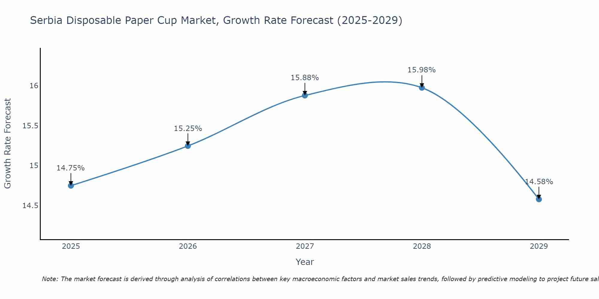 Serbia Disposable Paper Cup Market Growth Rate