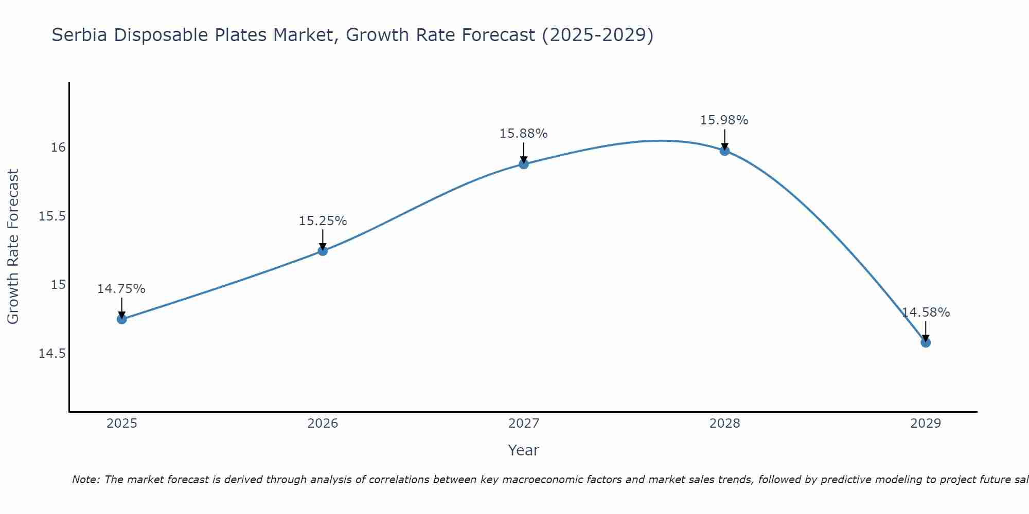 Serbia Disposable Plates Market Growth Rate