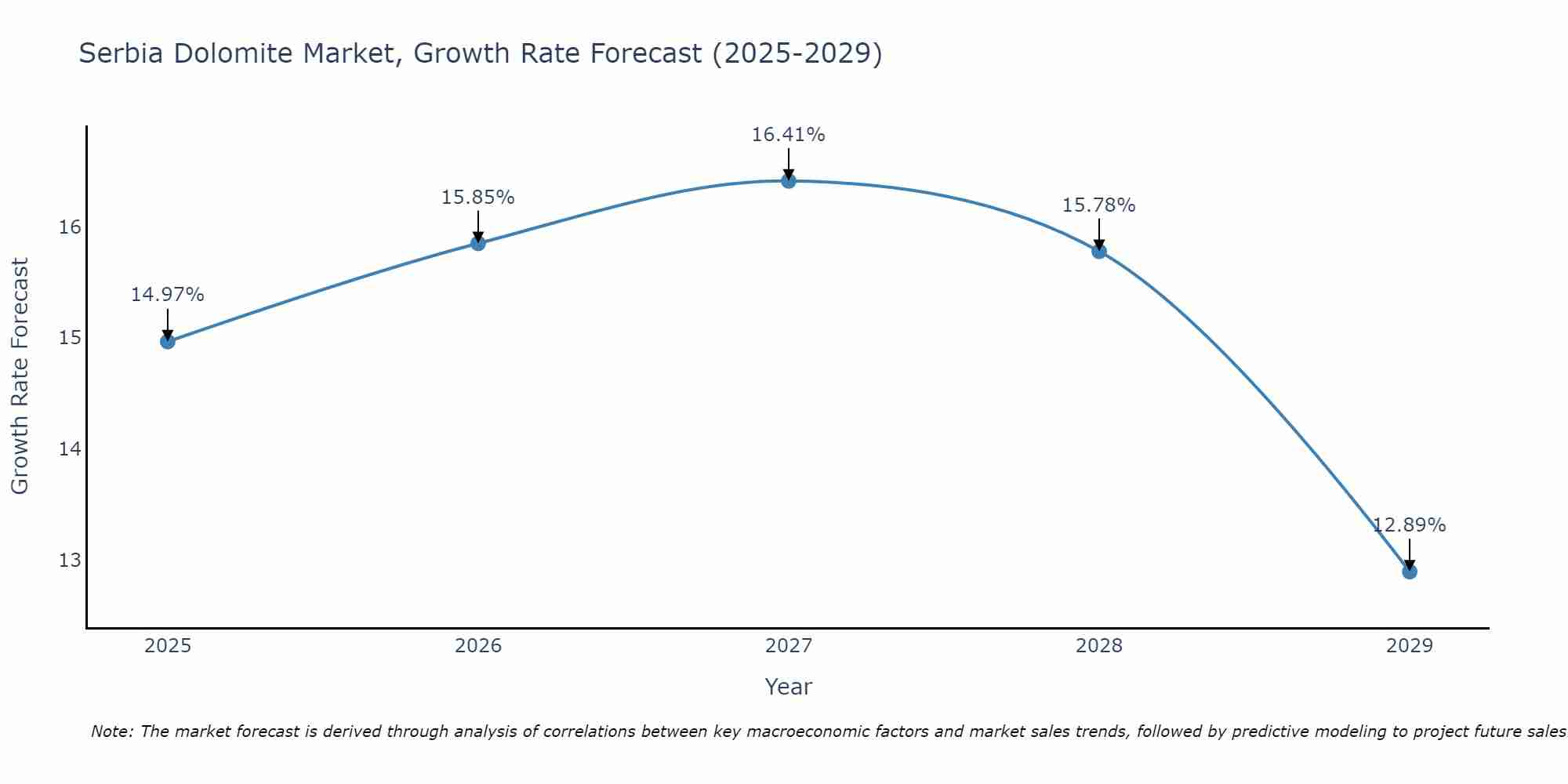 Serbia Dolomite Market Growth Rate