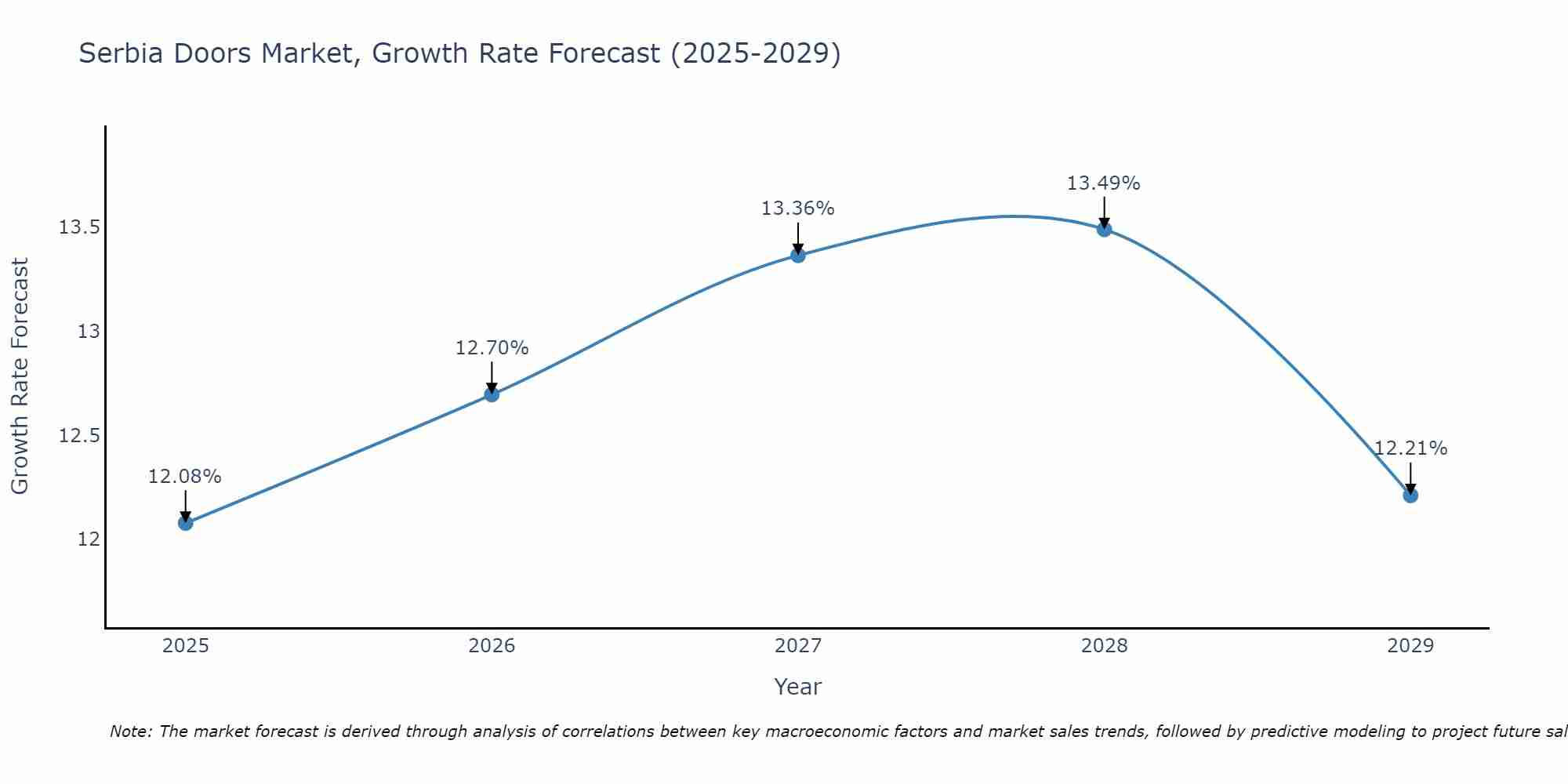 Serbia Doors Market Growth Rate