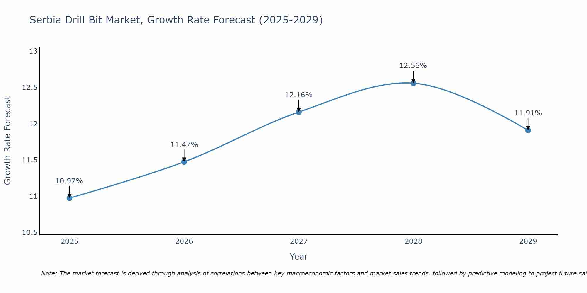 Serbia Drill Bit Market Growth Rate