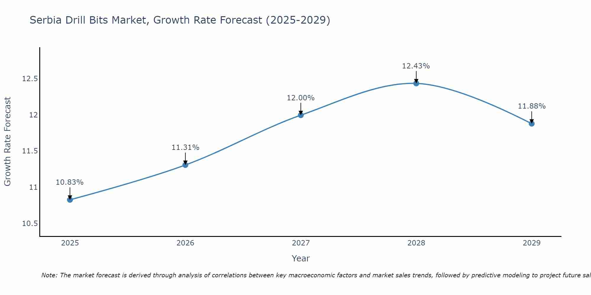 Serbia Drill Bits Market Growth Rate