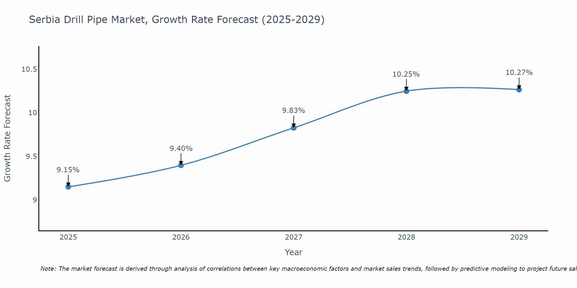 Serbia Drill Pipe Market Growth Rate