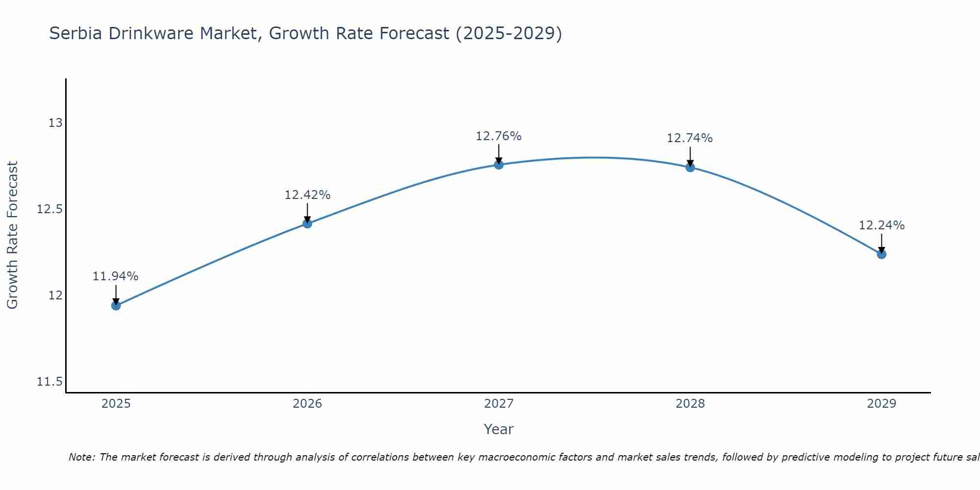 Serbia Drinkware Market Size Growth Rate