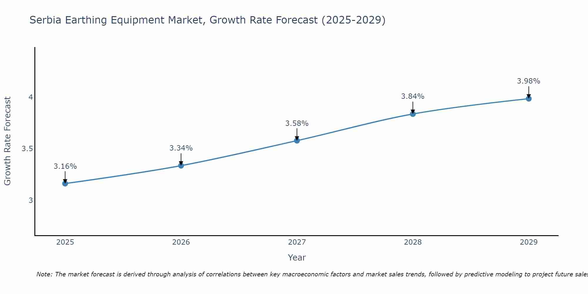 Serbia Earthing Equipment Market Growth Rate