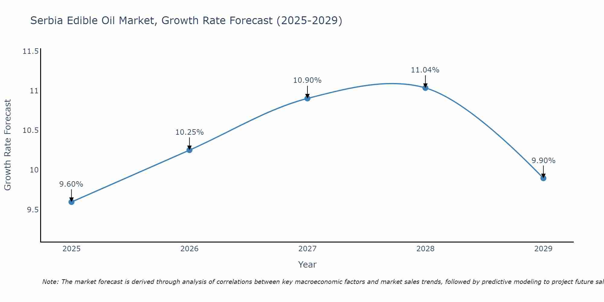 Serbia Edible Oil Market Growth Rate