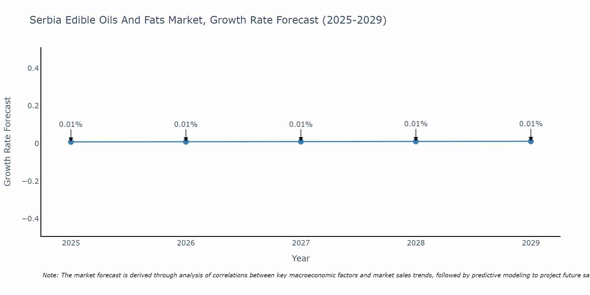 Serbia Edible Oils And Fats Market Growth Rate