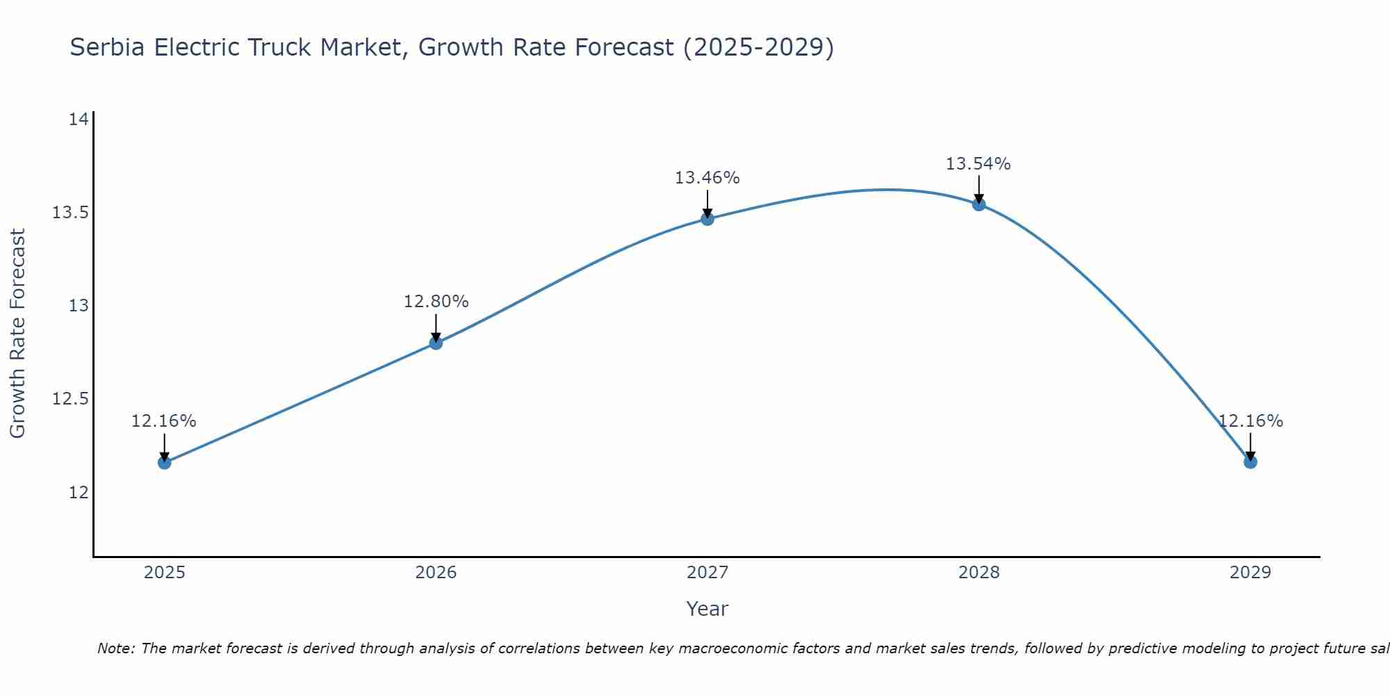 Serbia Electric Truck Market Size Growth Rate