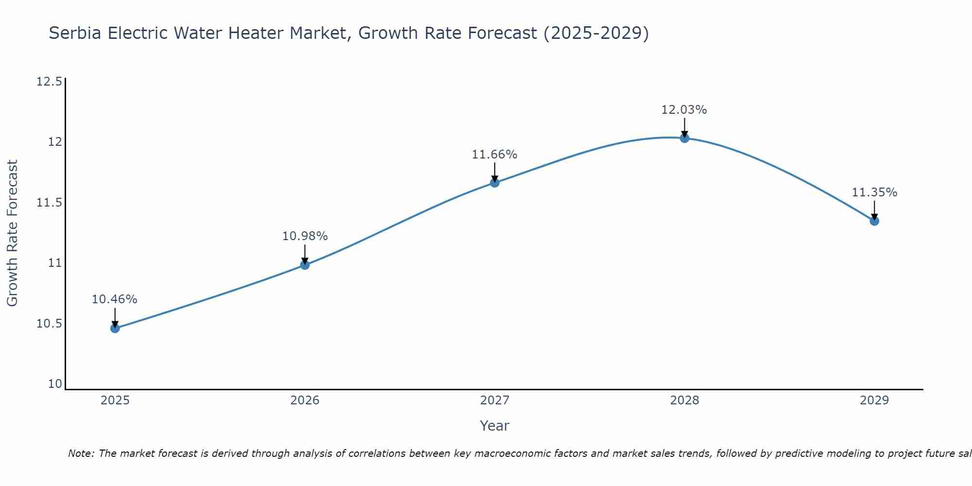 Serbia Electric Water Heater Market Growth Rate