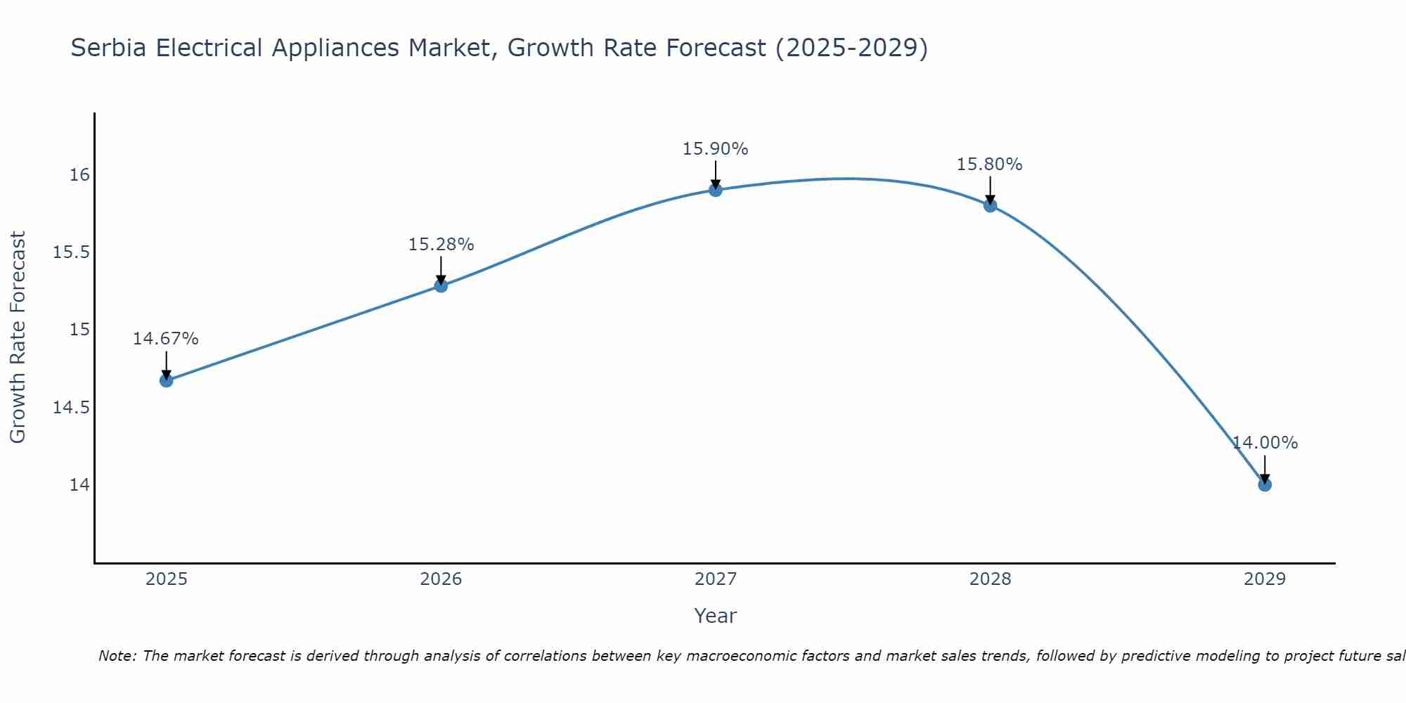 Serbia Electrical Appliances Market Growth Rate