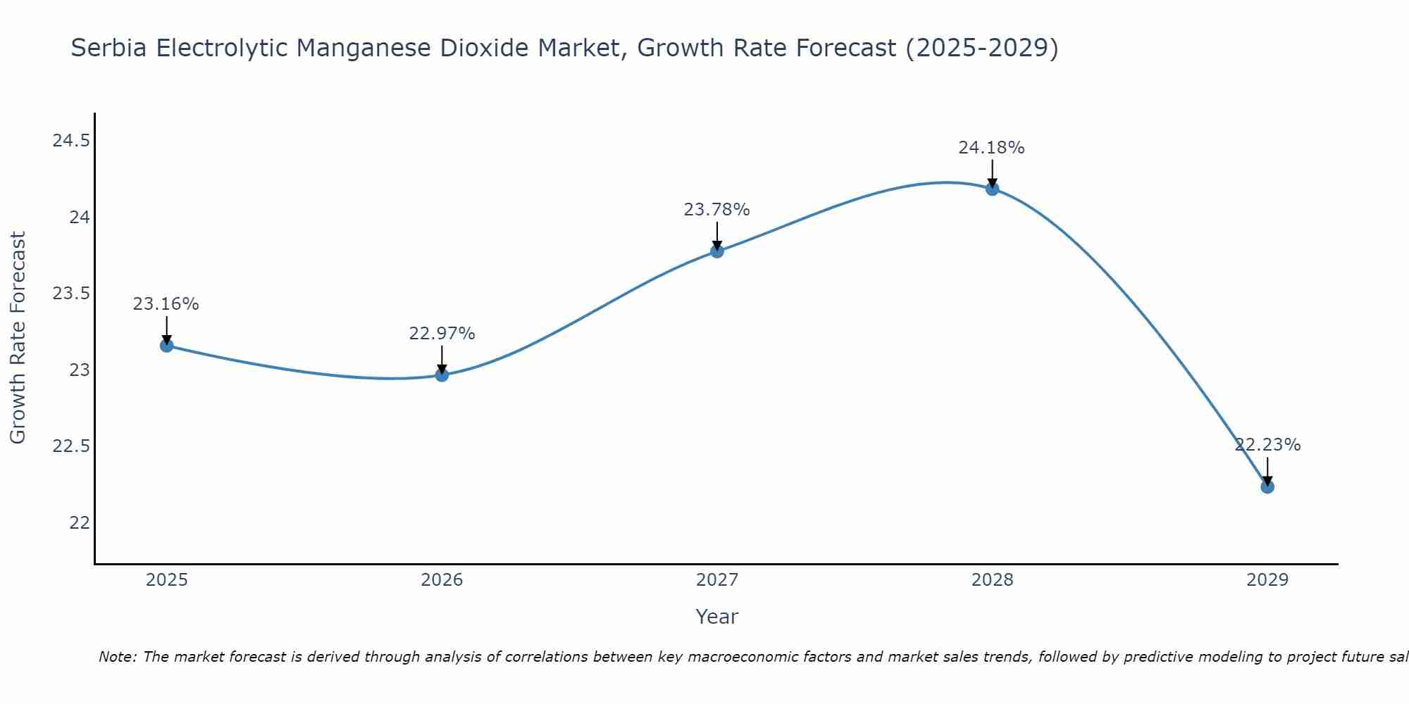 Serbia Electrolytic Manganese Dioxide Market Size Growth Rate
