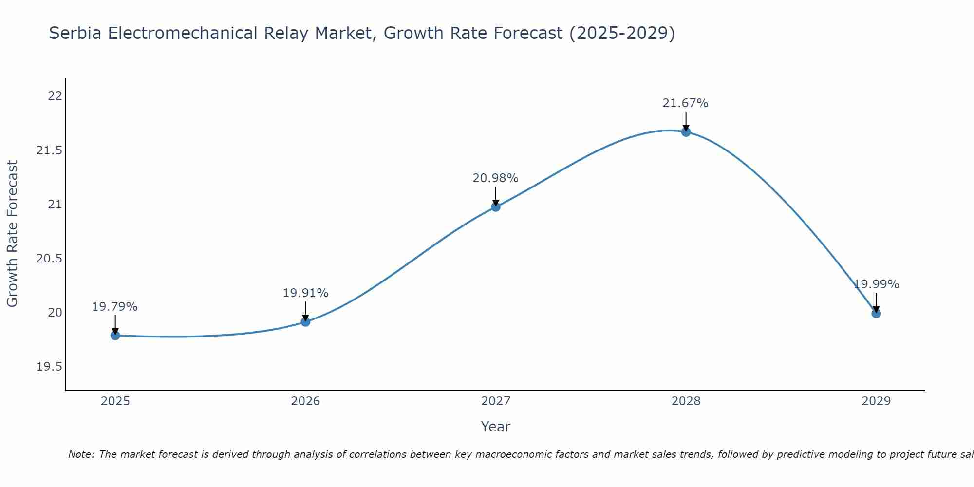 Serbia Electromechanical Relay Market Growth Rate