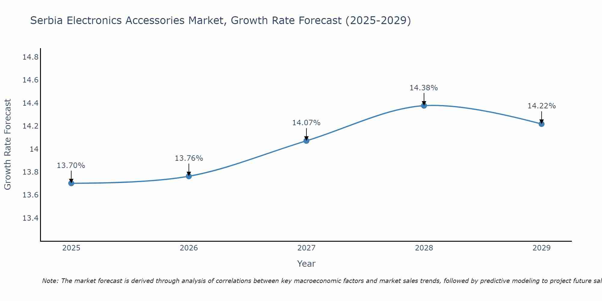 Serbia Electronics Accessories Market Growth Rate
