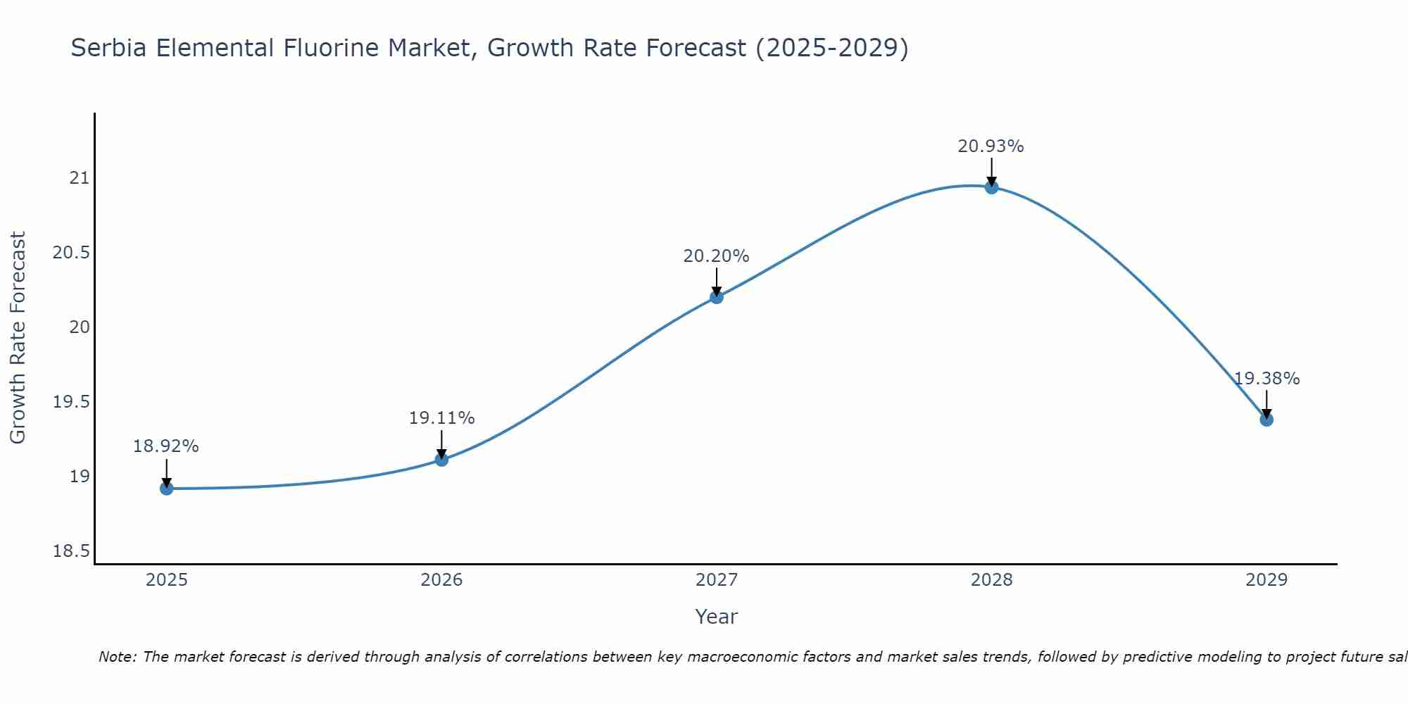 Serbia Elemental Fluorine Market Growth Rate
