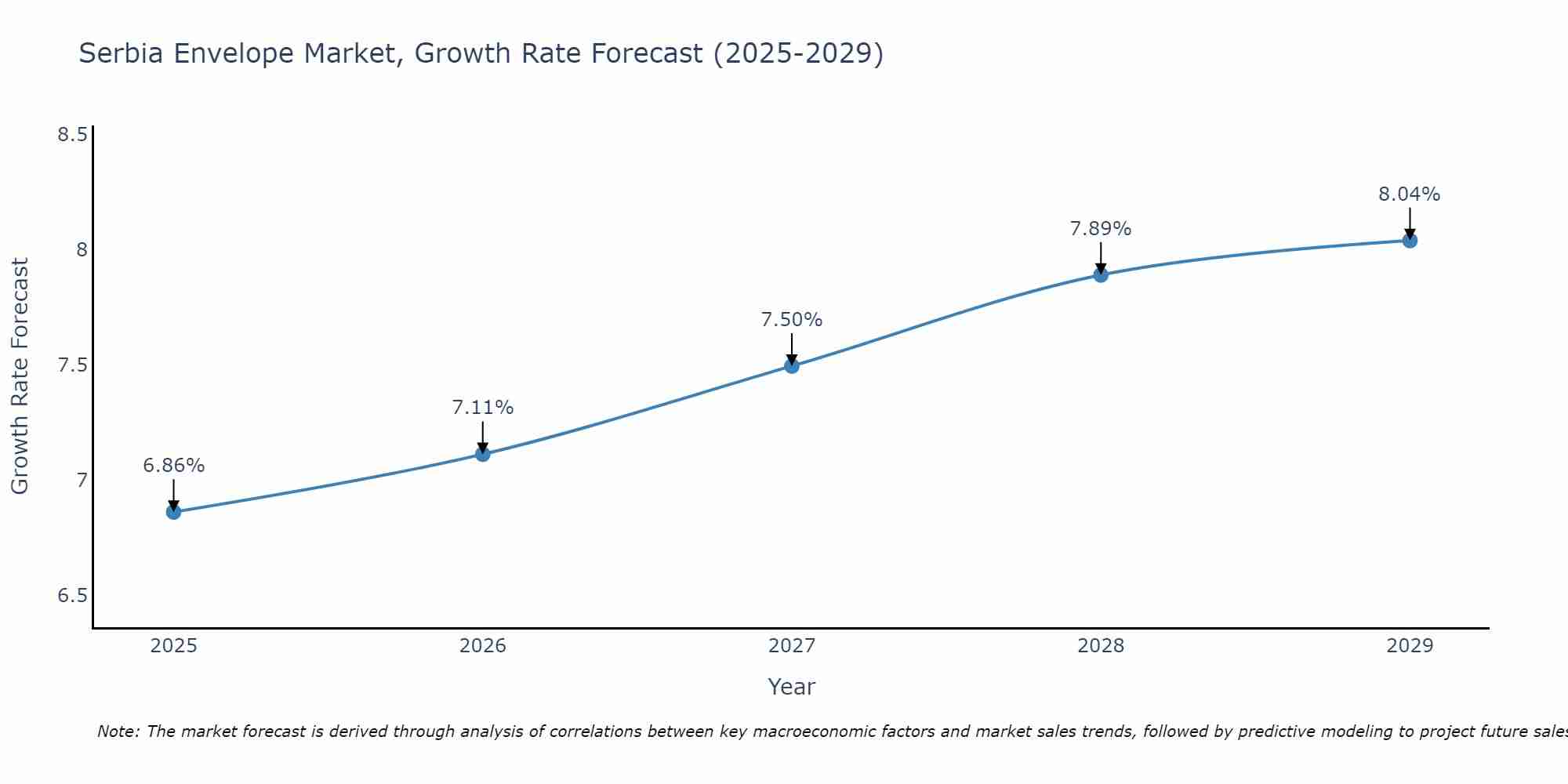 Serbia Envelope Market Growth Rate
