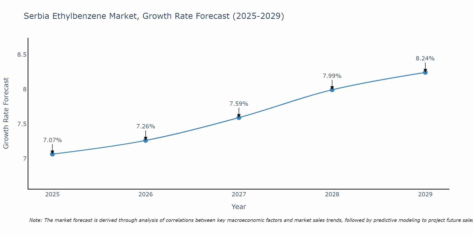 Serbia Ethylbenzene Market Size Growth Rate