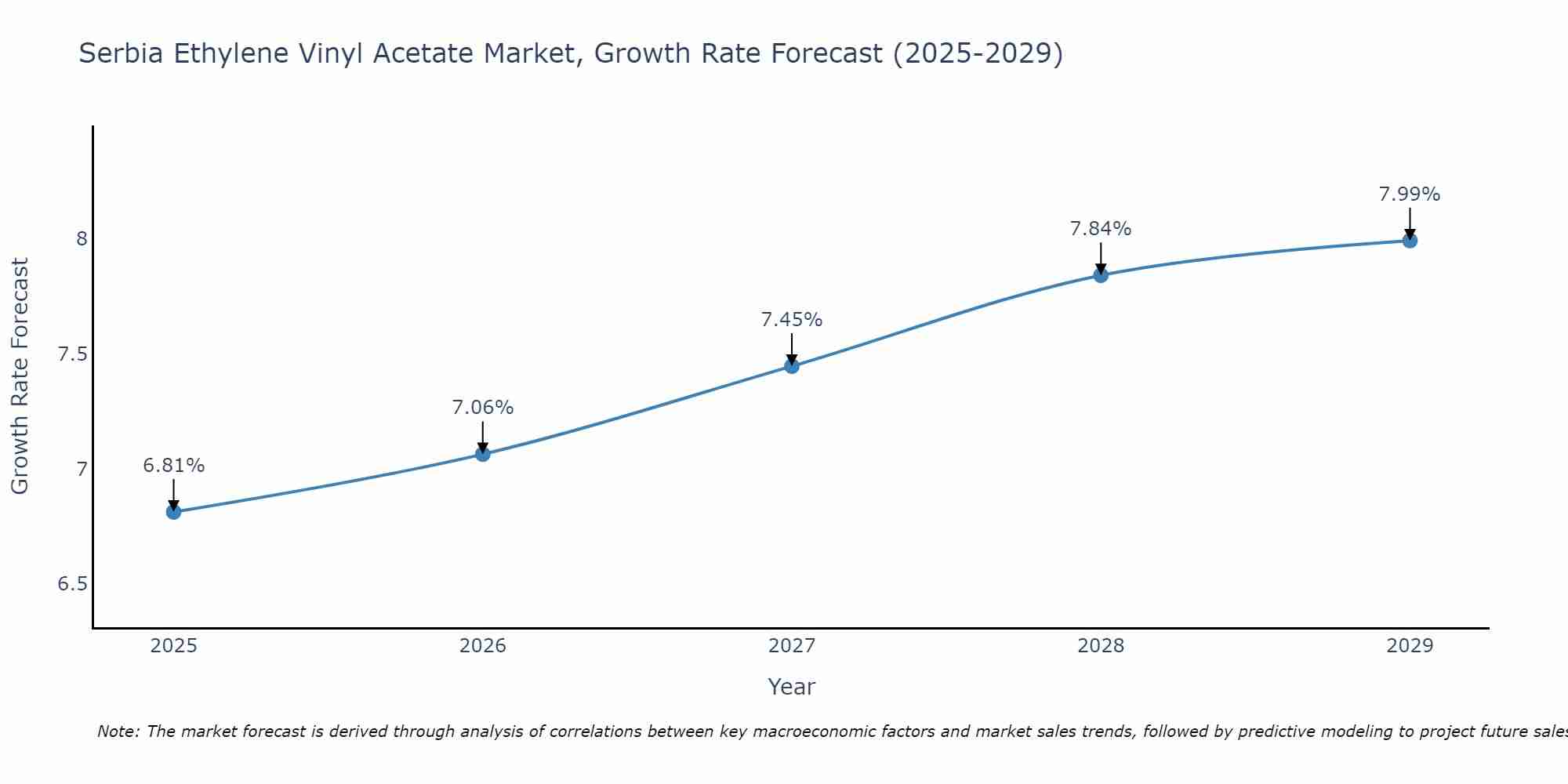 Serbia Ethylene Vinyl Acetate Market Growth Rate