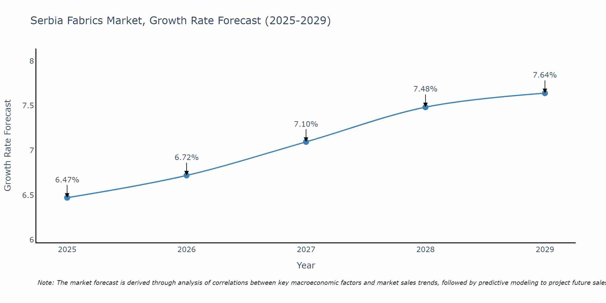 Serbia Fabrics Market Growth Rate