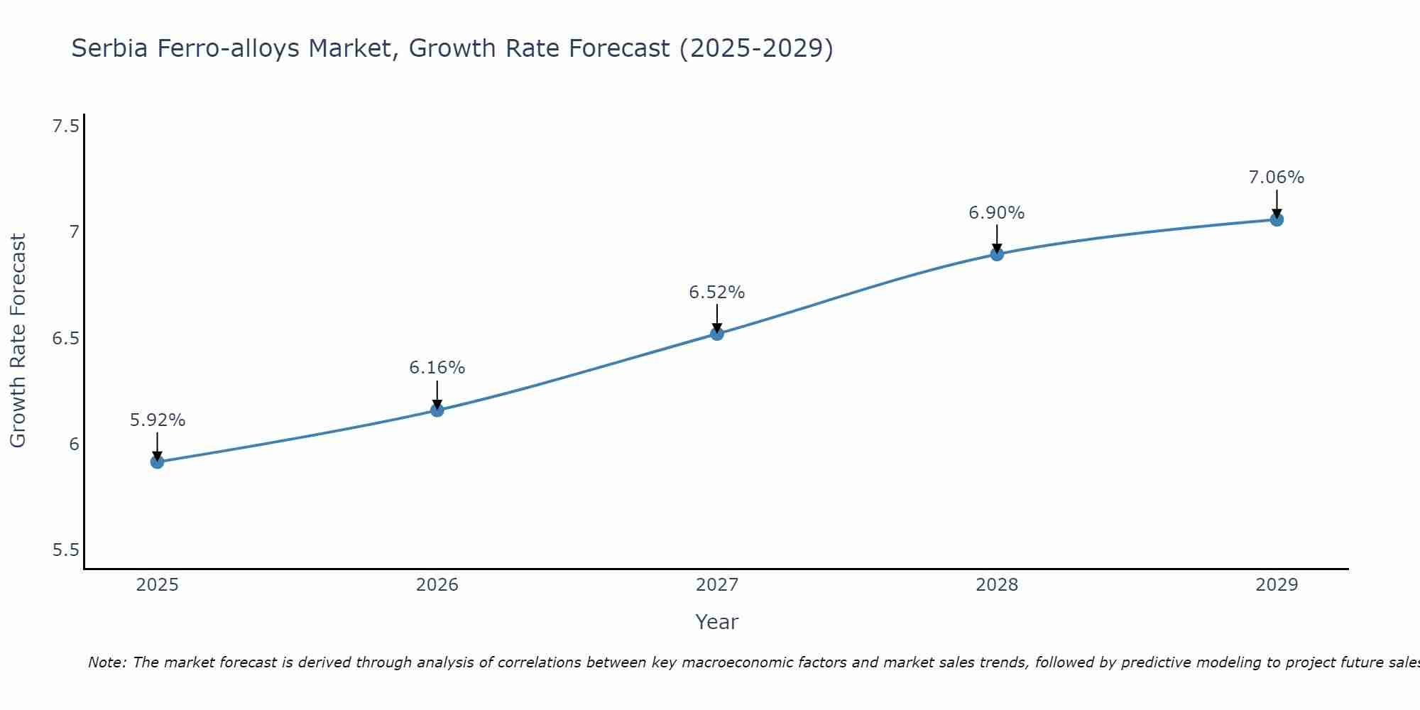 Serbia Ferro-alloys Market Growth Rate