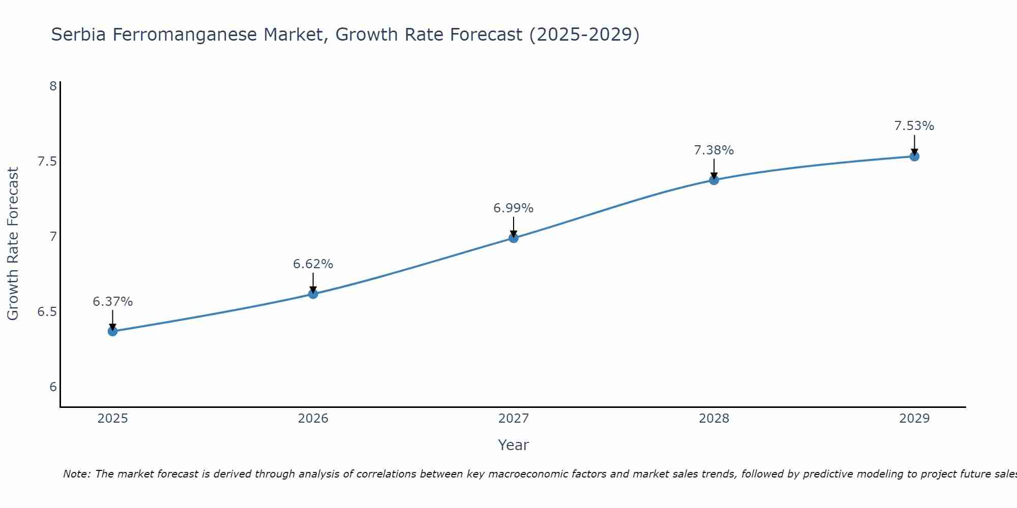 Serbia Ferromanganese Market Growth Rate