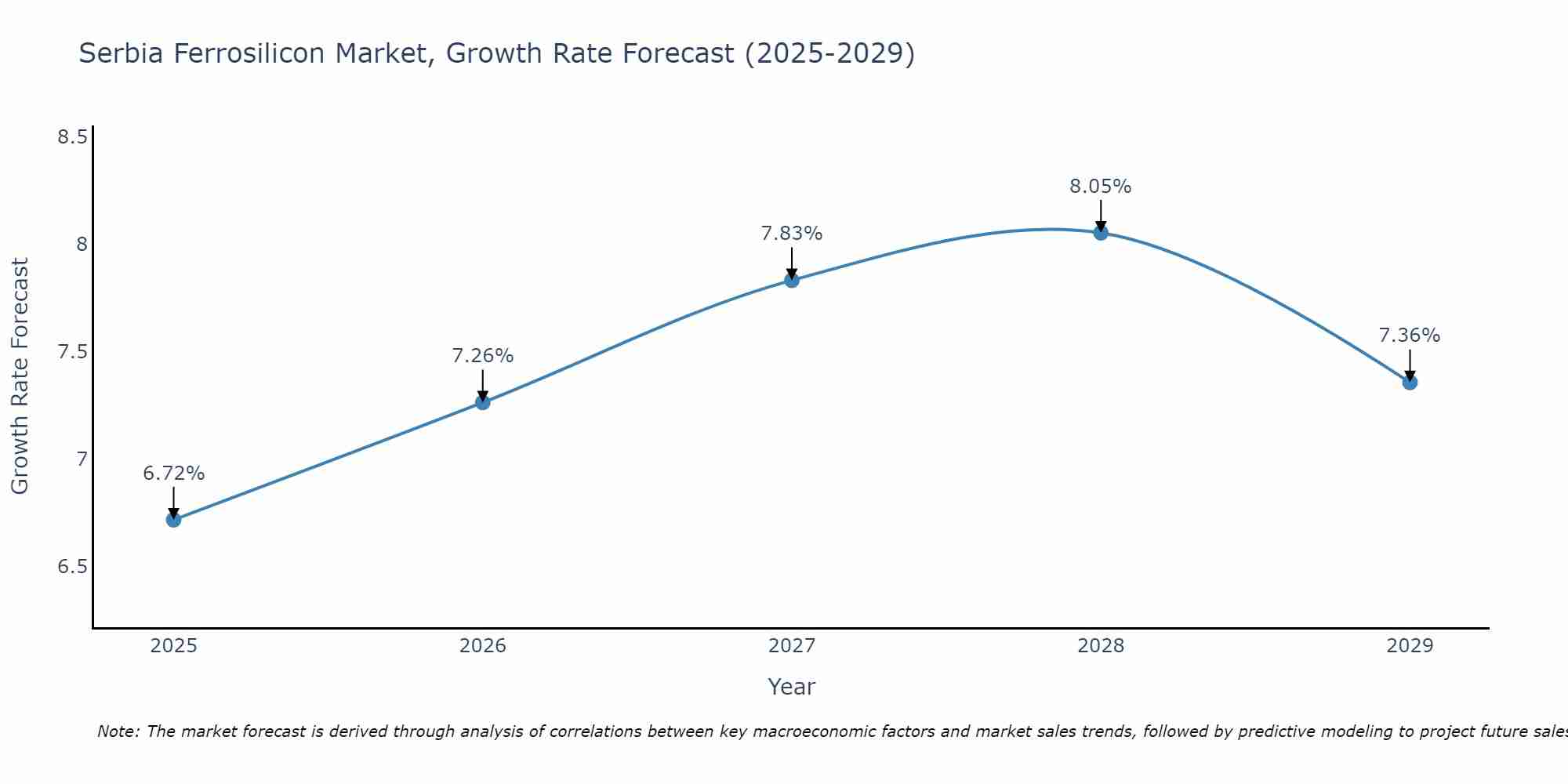 Serbia Ferrosilicon Market Growth Rate