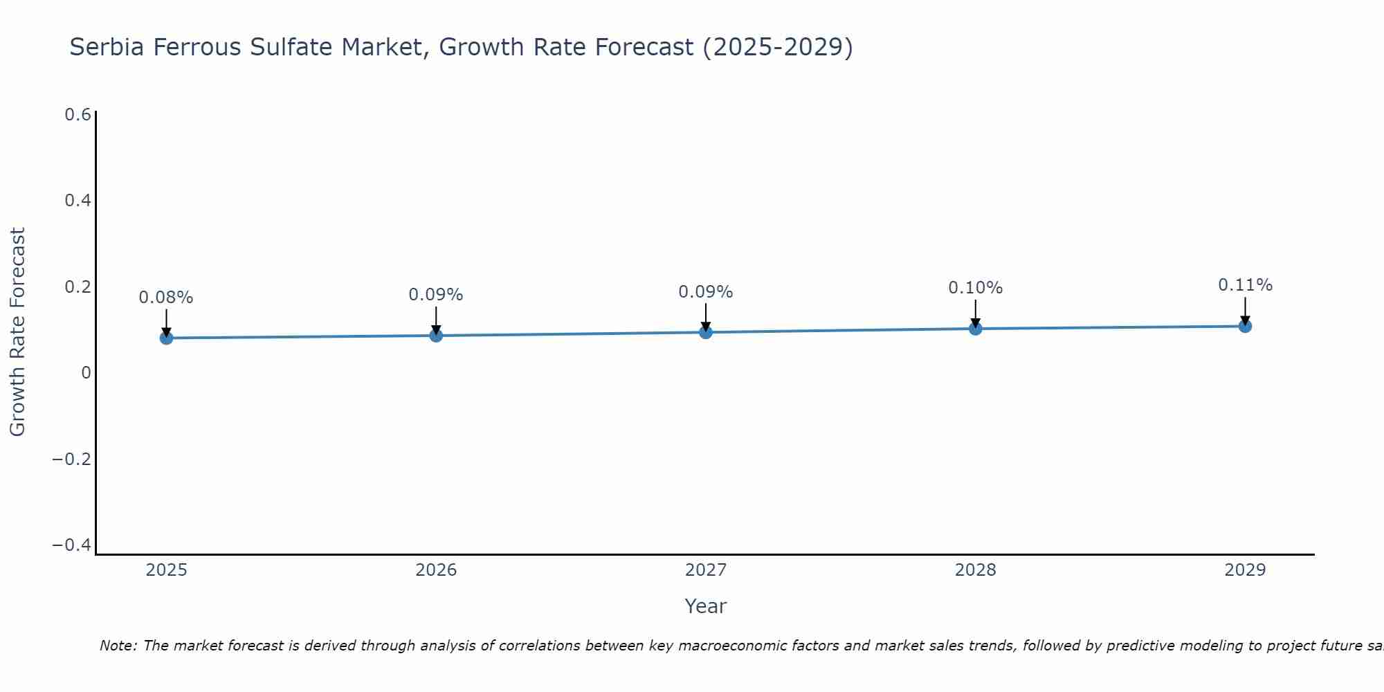 Serbia Ferrous Sulfate Market Growth Rate