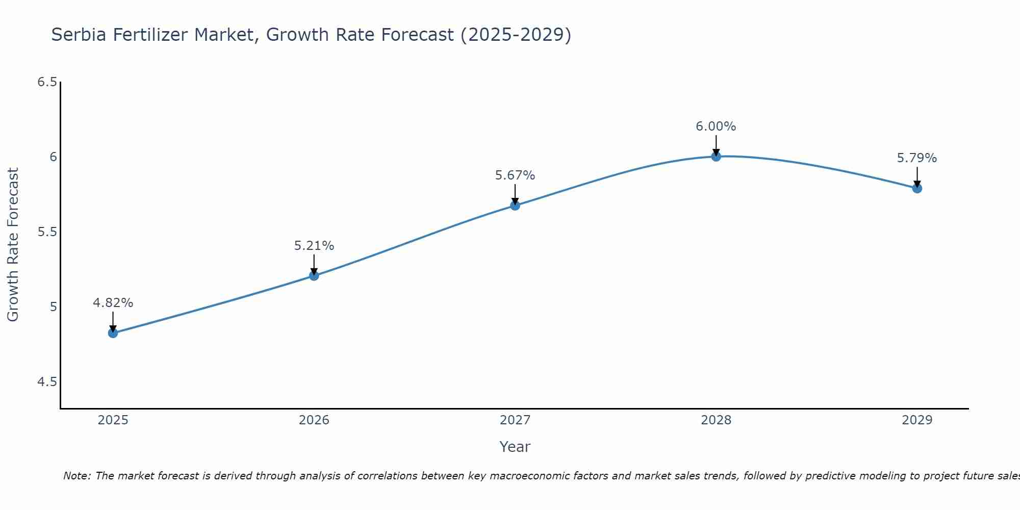Serbia Fertilizer Market Size Growth Rate