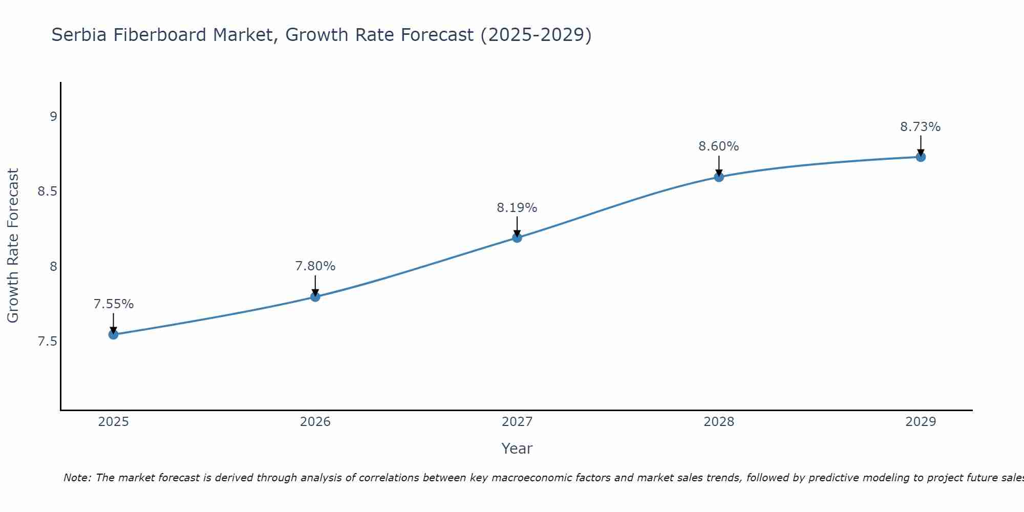 Serbia Fiberboard Market Growth Rate