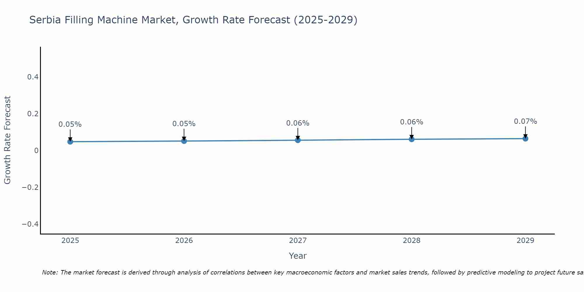 Serbia Filling Machine Market Growth Rate