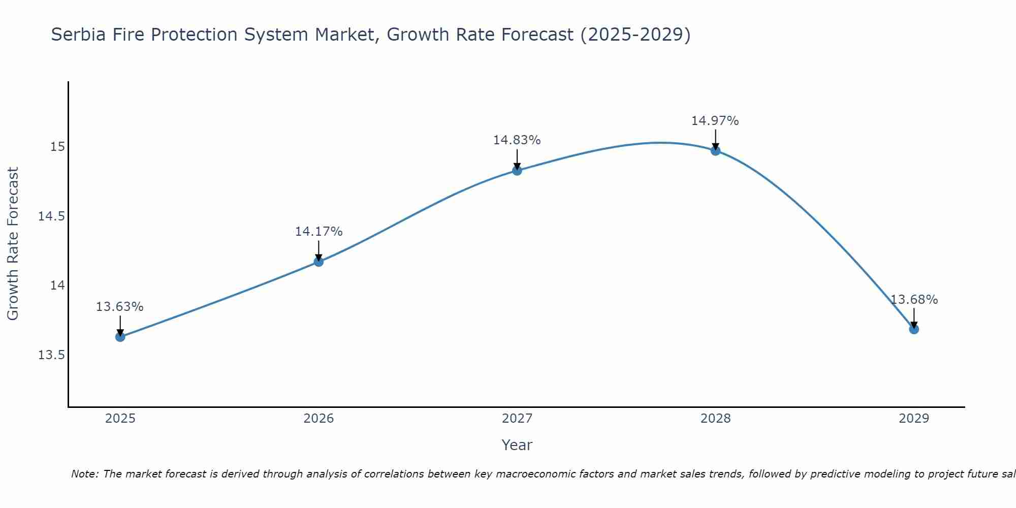 Serbia Fire Protection System Market Growth Rate