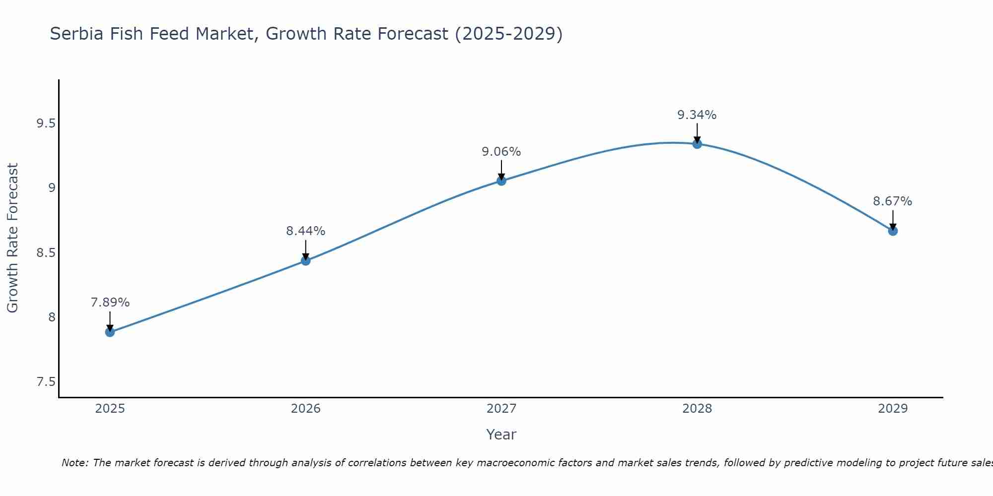 Serbia Fish Feed Market Growth Rate
