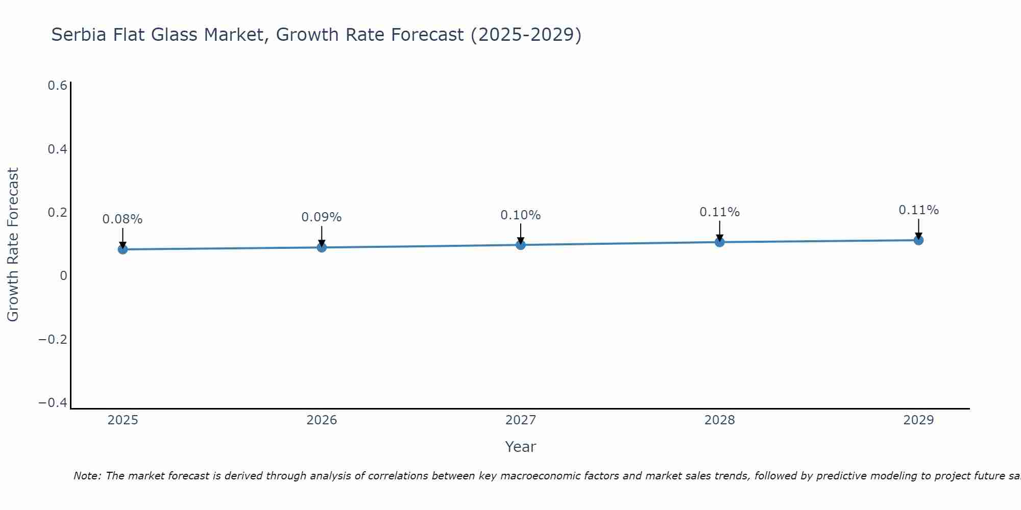Serbia Flat Glass Market Size Growth Rate