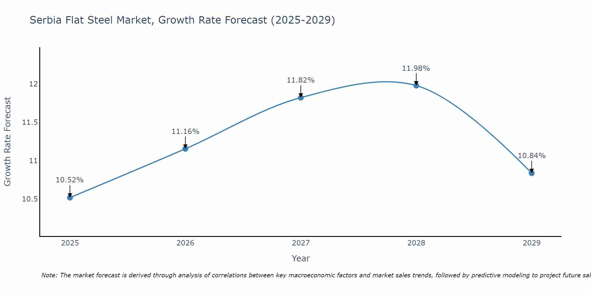 Serbia Flat Steel Market Growth Rate