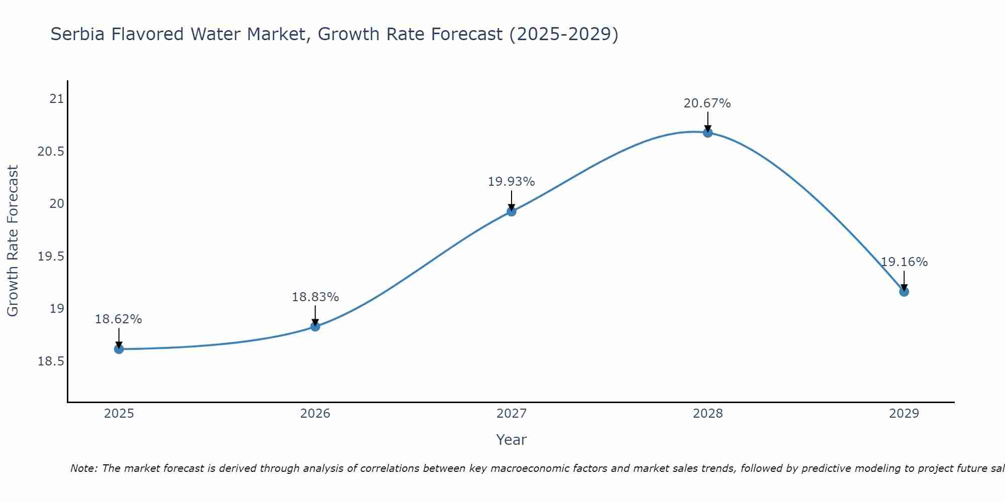 Serbia Flavored Water Market Growth Rate