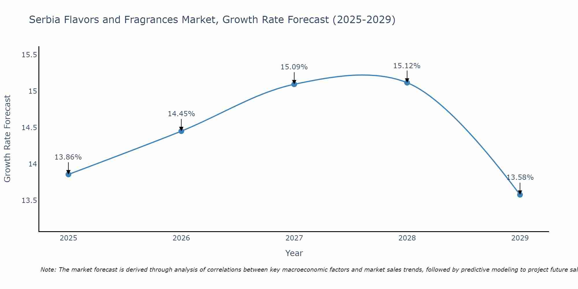 Serbia Flavors and Fragrances Market Growth Rate
