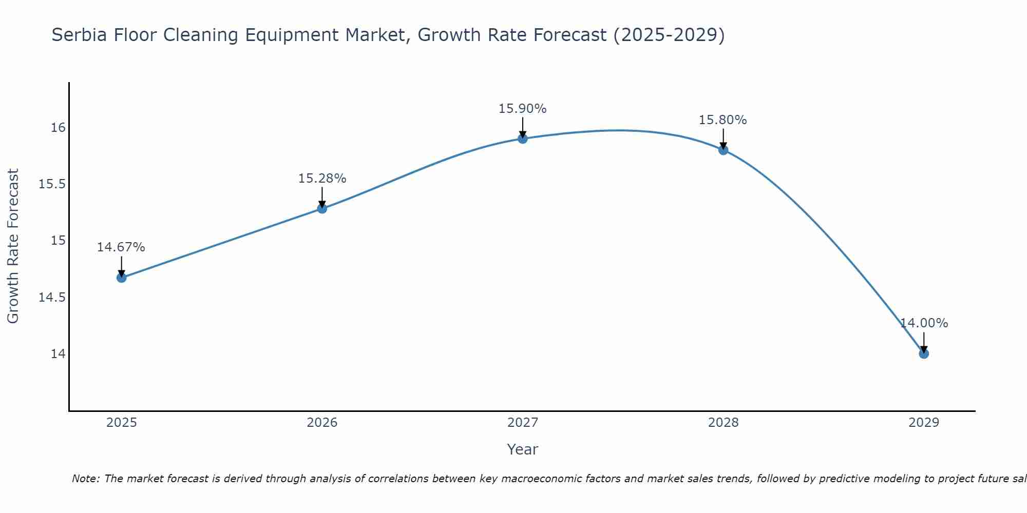 Serbia Floor Cleaning Equipment Market Growth Rate