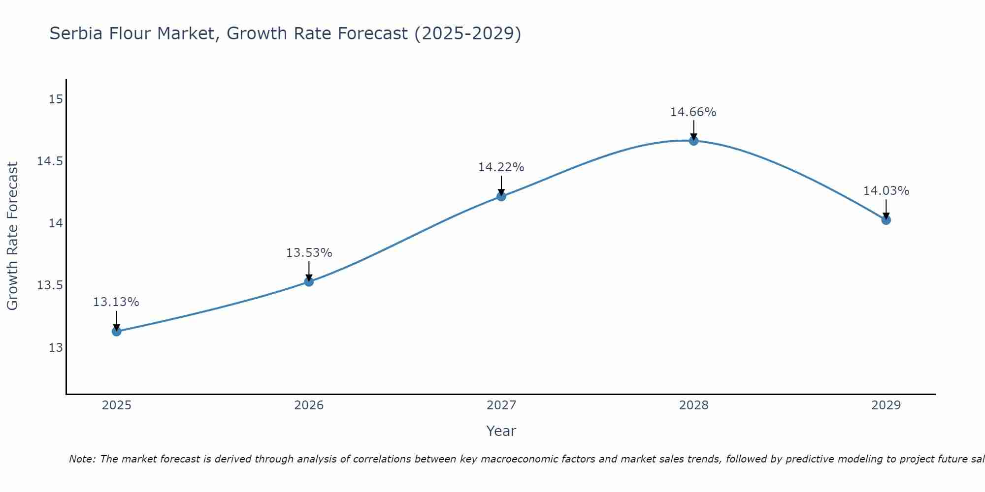 Serbia Flour Market Growth Rate