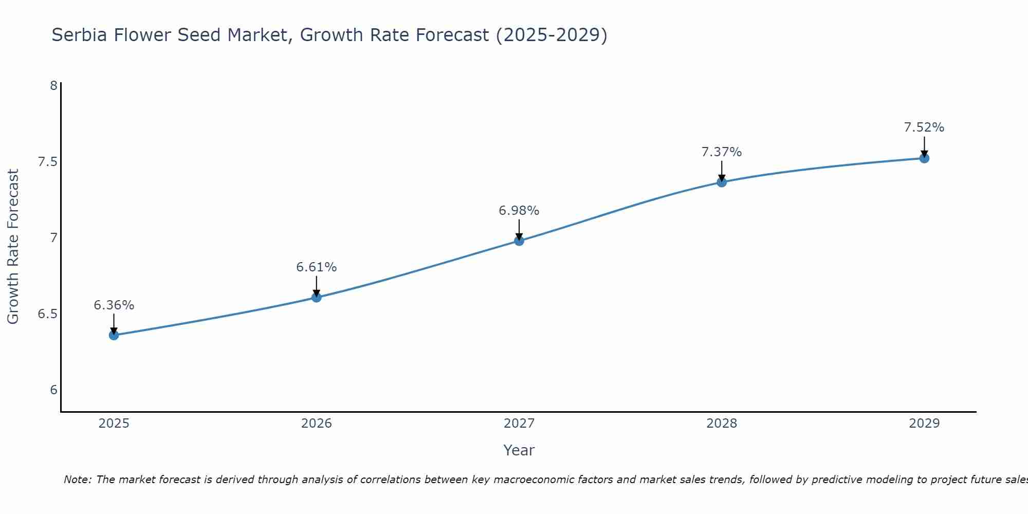 Serbia Flower Seed Market Growth Rate