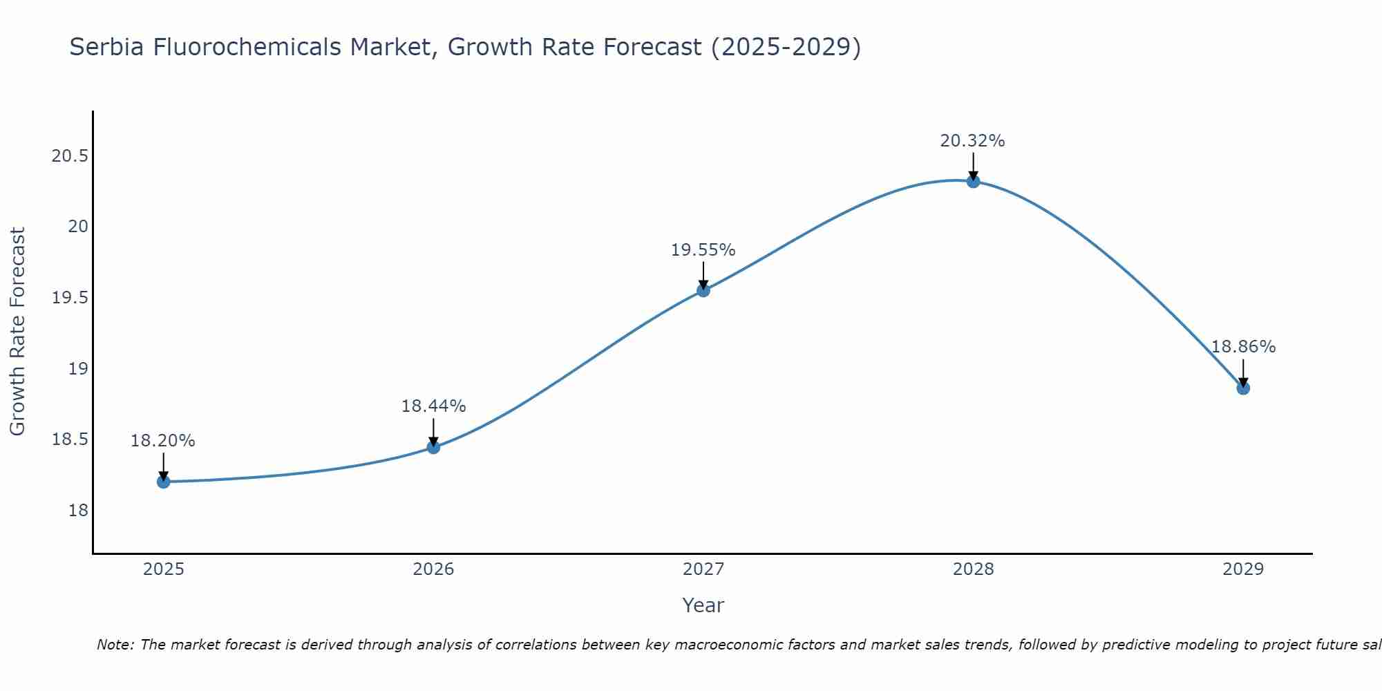 Serbia Fluorochemicals Market Size Growth Rate
