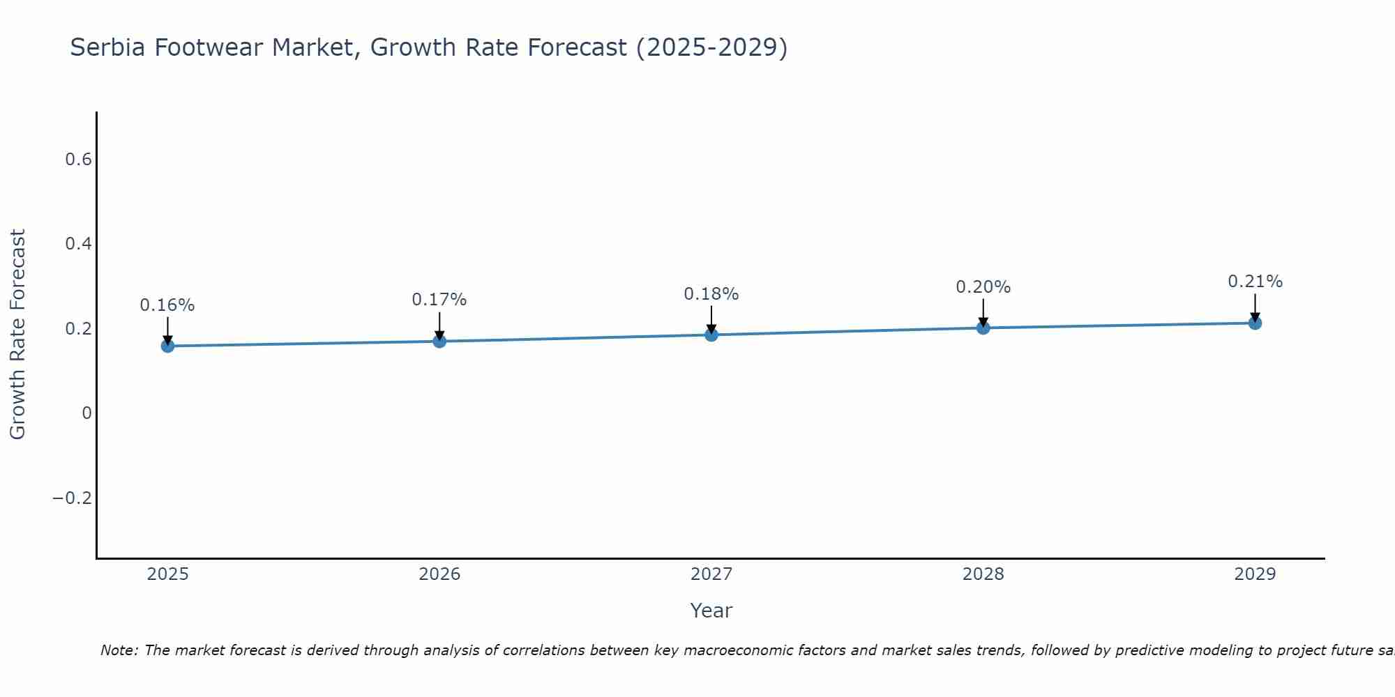 Serbia Footwear Market Size Growth Rate