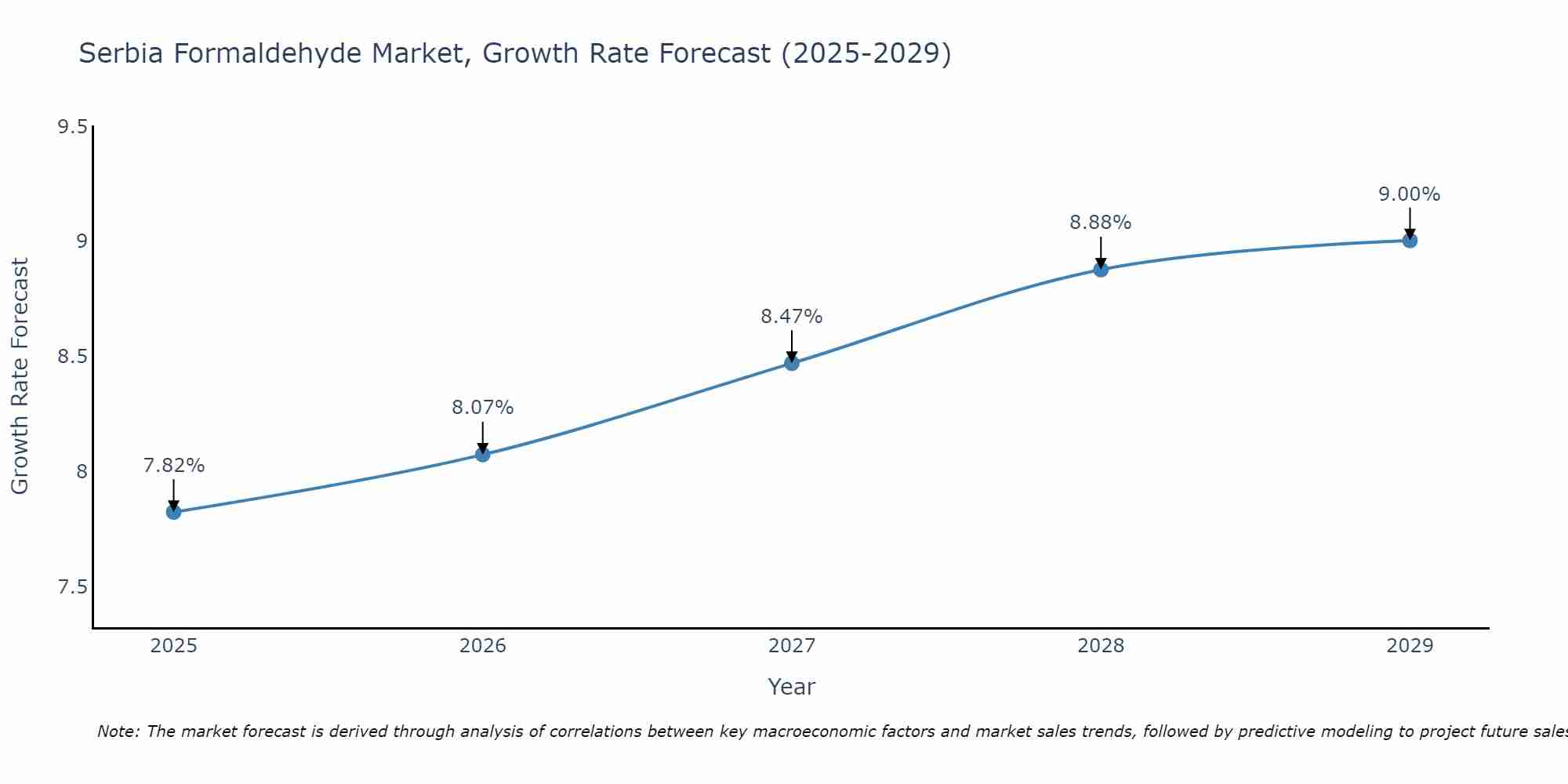 Serbia Formaldehyde Market Growth Rate