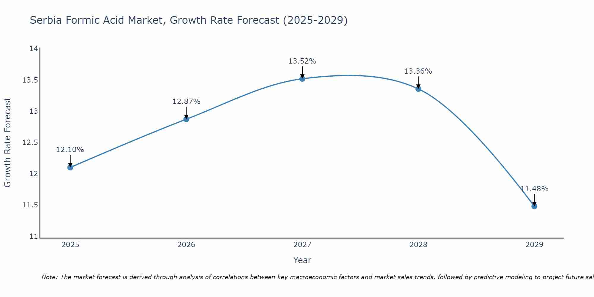 Serbia Formic Acid Market Growth Rate