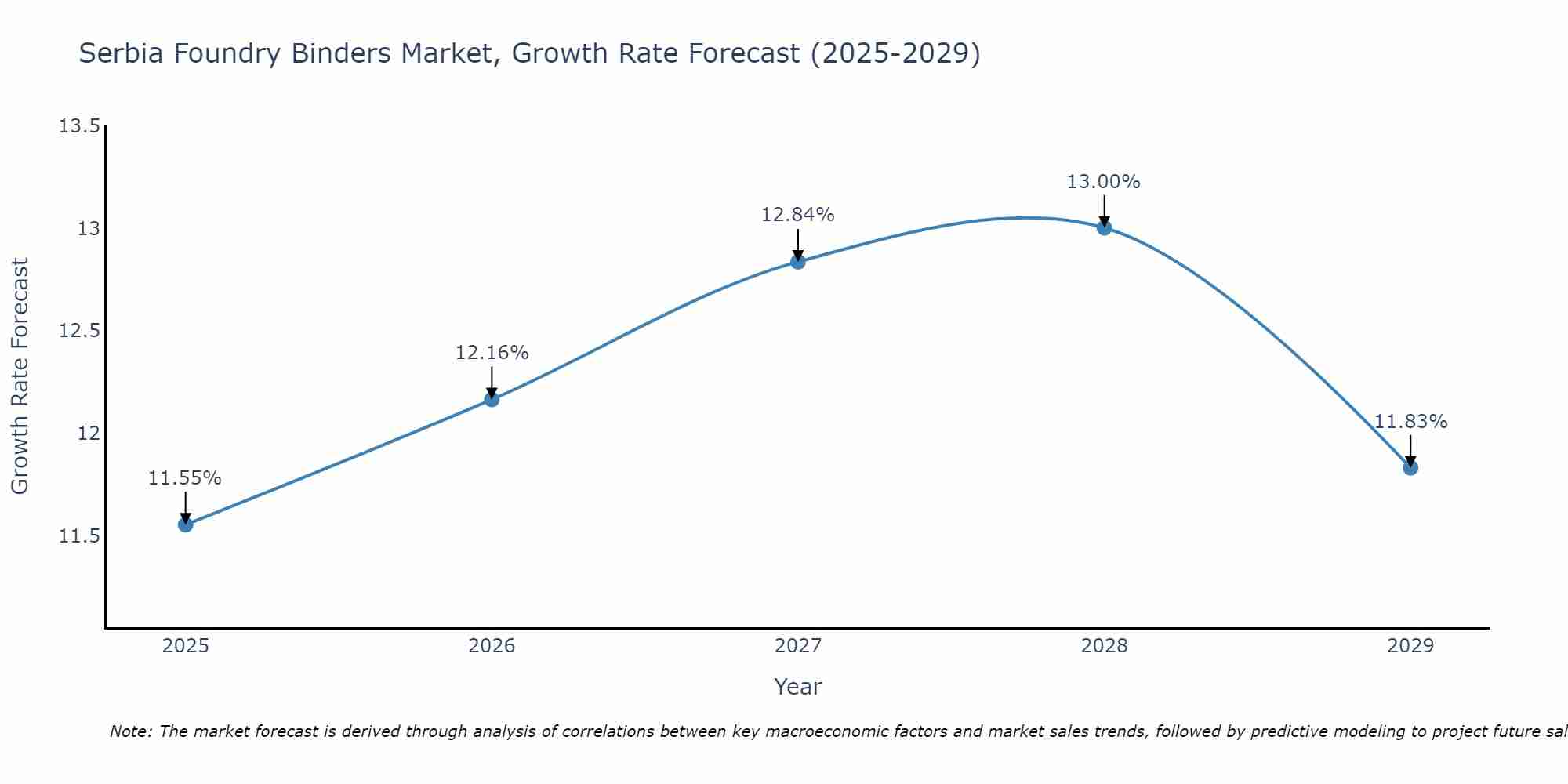 Serbia Foundry Binders Market Size Growth Rate