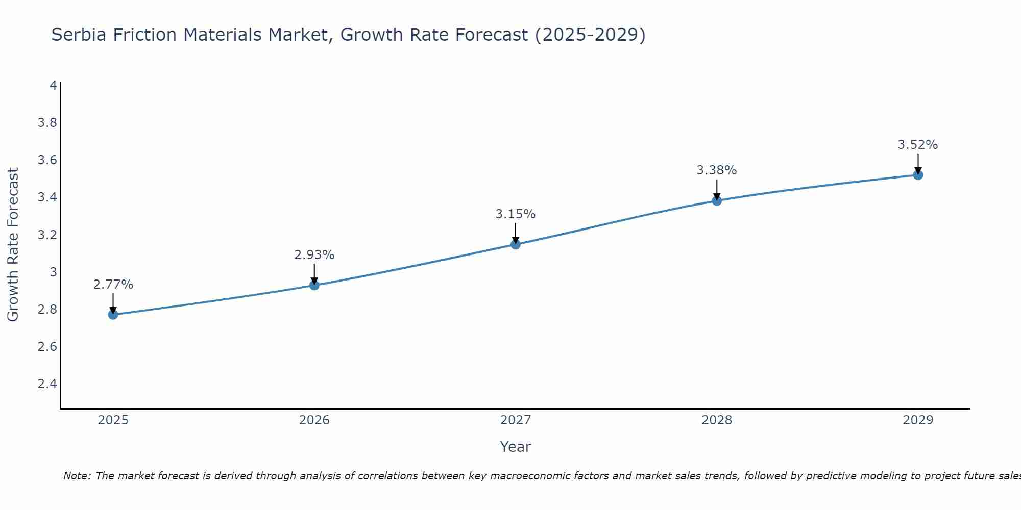 Serbia Friction Materials Market Growth Rate