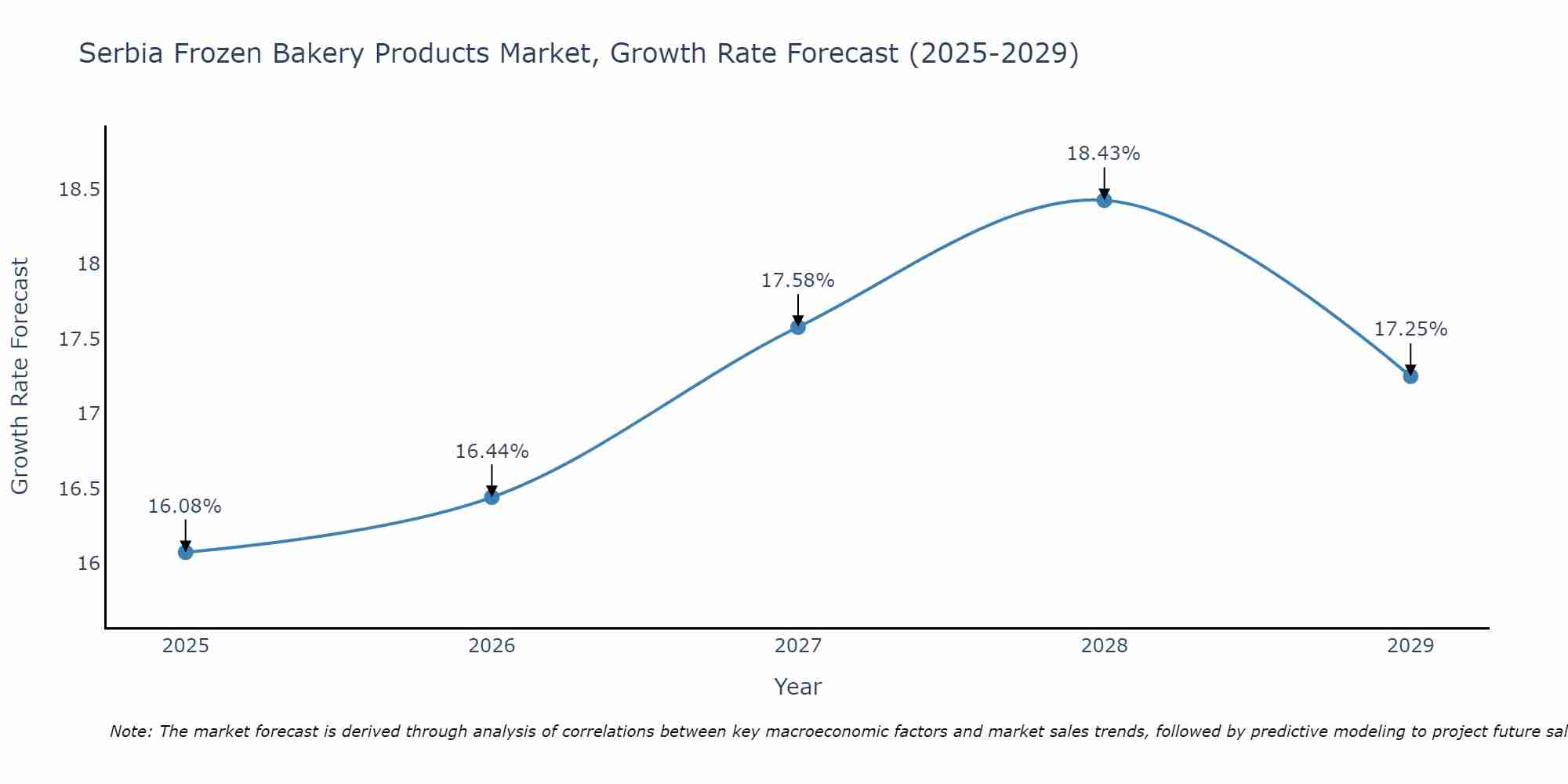Serbia Frozen Bakery Products Market Growth Rate