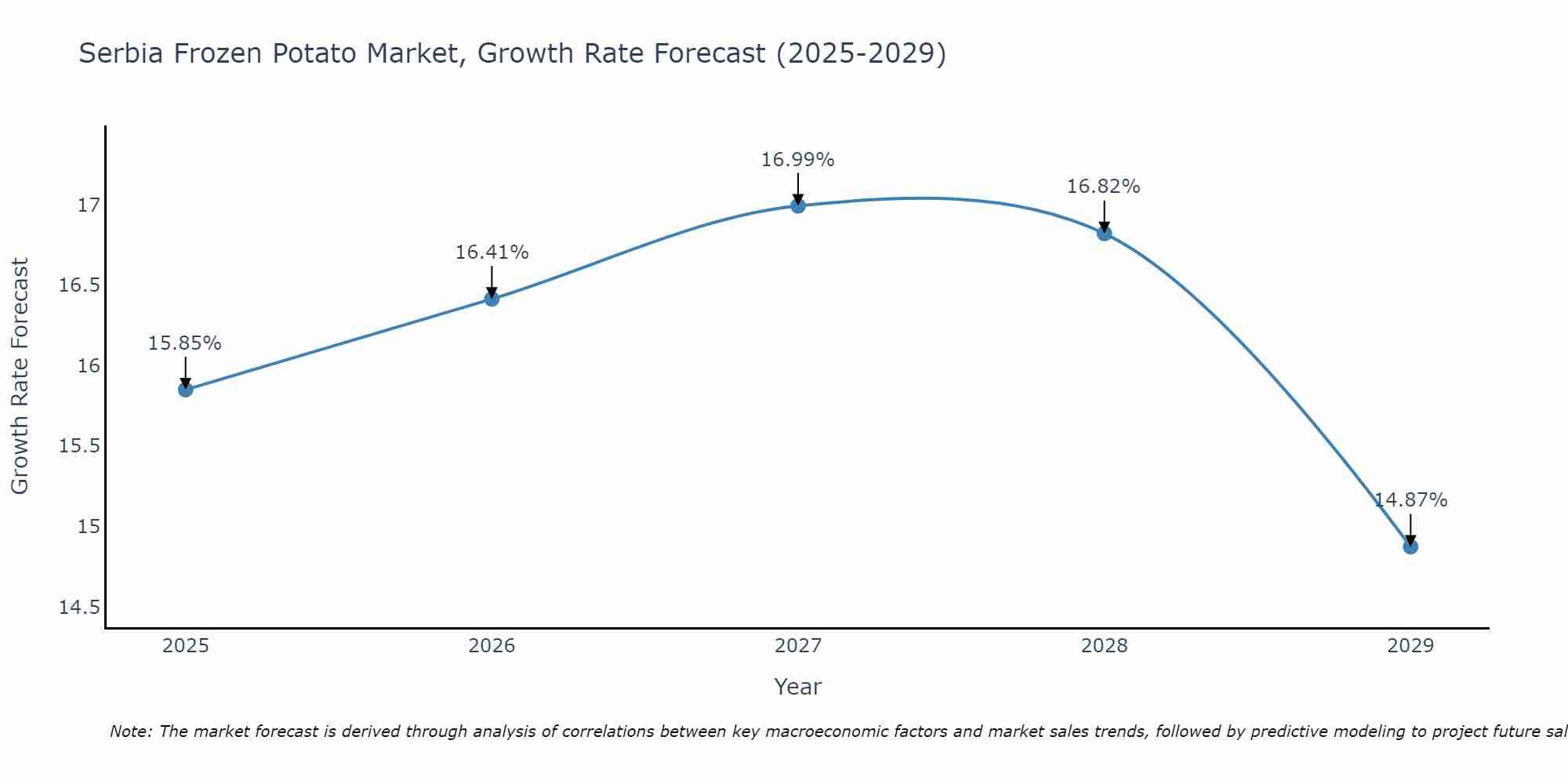 Serbia Frozen Potato Market Growth Rate