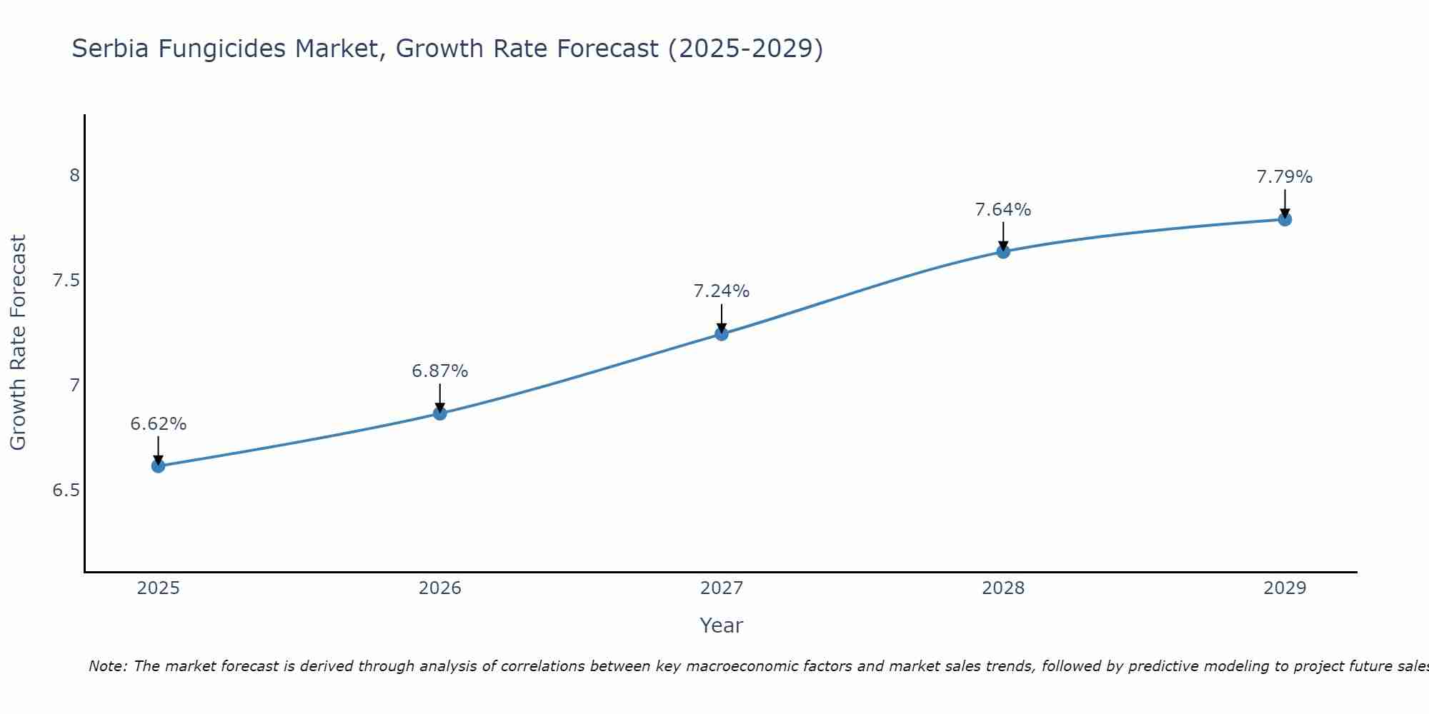 Serbia Fungicides Market Growth Rate