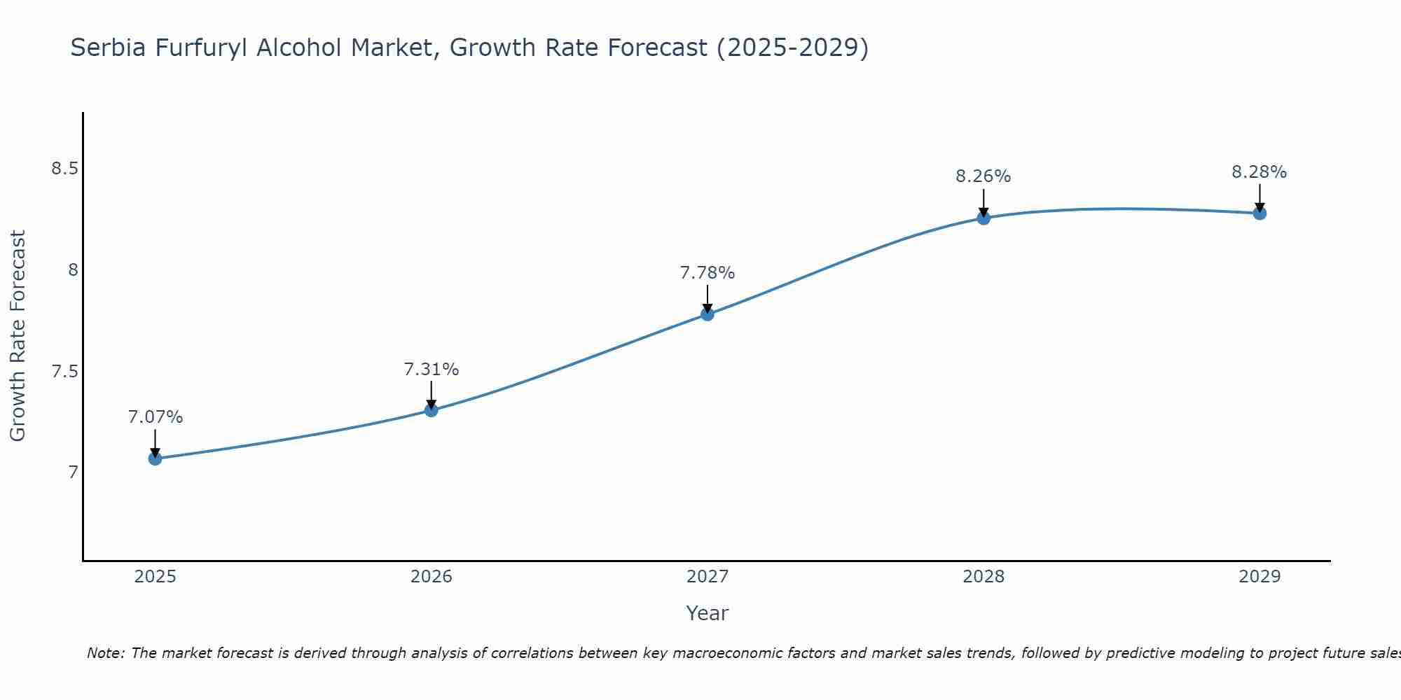 Serbia Furfuryl Alcohol Market Growth Rate