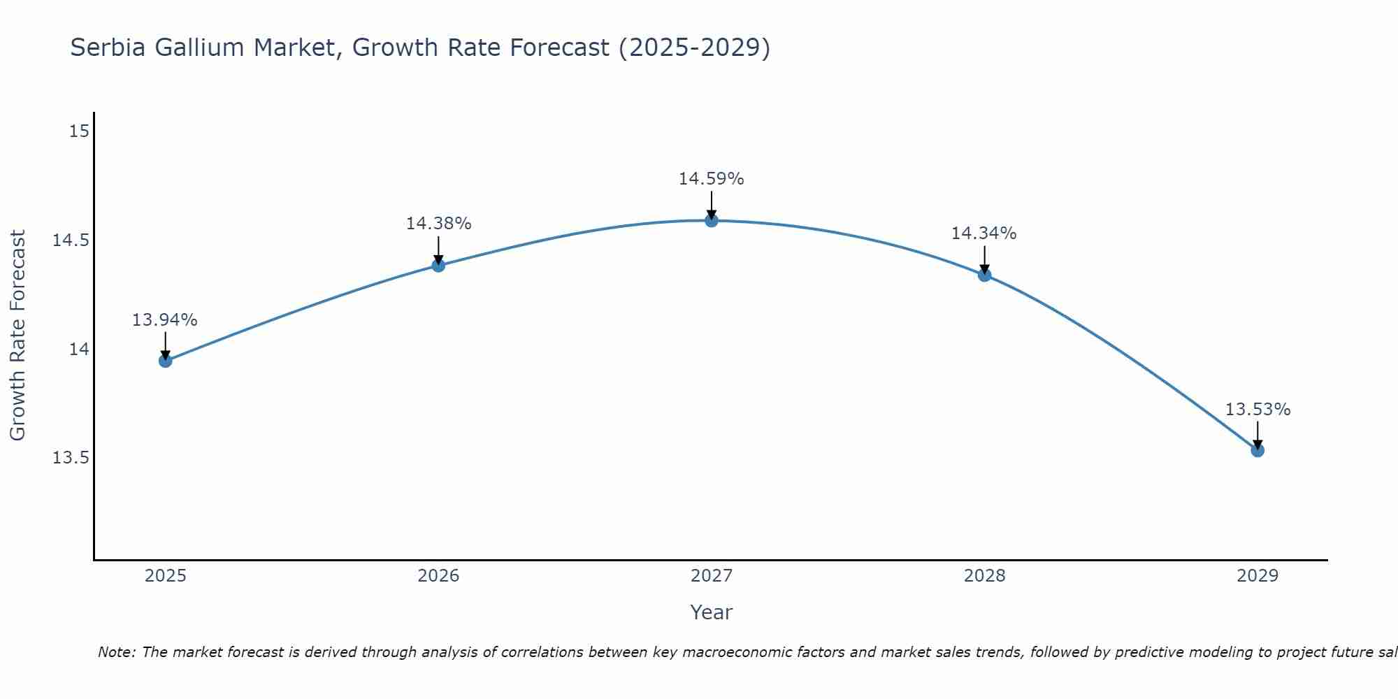 Serbia Gallium Market Size Growth Rate